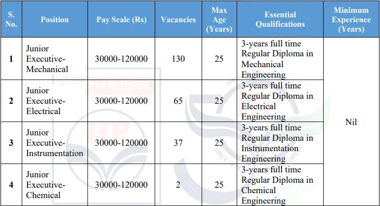 HPCL Junior Executive Recruitment 2025 Vacancy Details