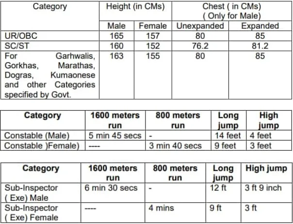 RPF Constable PET/PMT Details