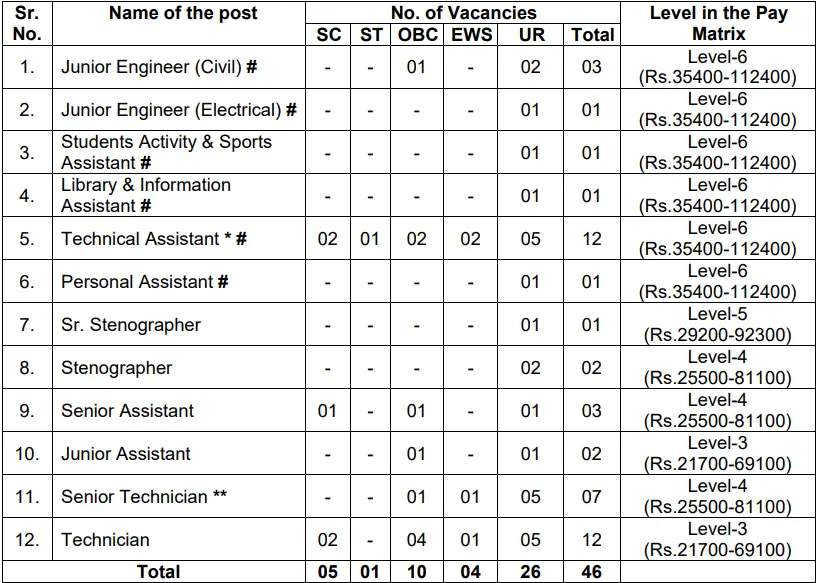 NIT Kurukshetra Non Teaching Recruitment 2025 Vacancy Details