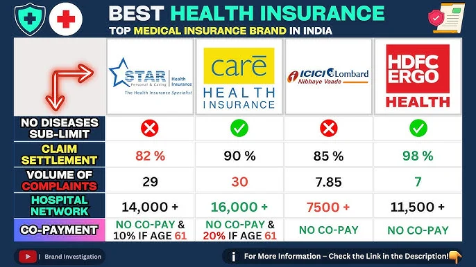Best Health Insurance Plan in India